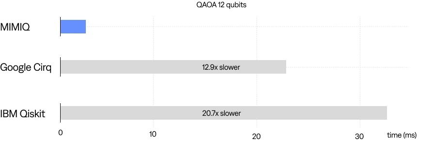 Bar chart comparing QAOA 12-qubit run times: MIMIQ is fastest, Google Cirq is 12.9x slower, and IBM Qiskit is 20.7x slower.