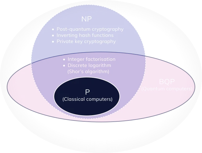 P vs BQP vs NP