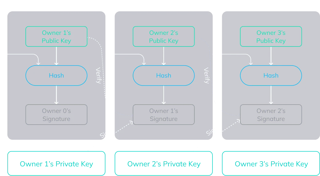 Each transaction is signed by a private key and verified using a public key