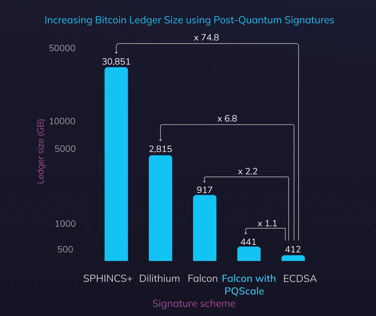 PQScale enables post-quantum security and avoids the explosions in signatures and blockchain ledger sizes.
