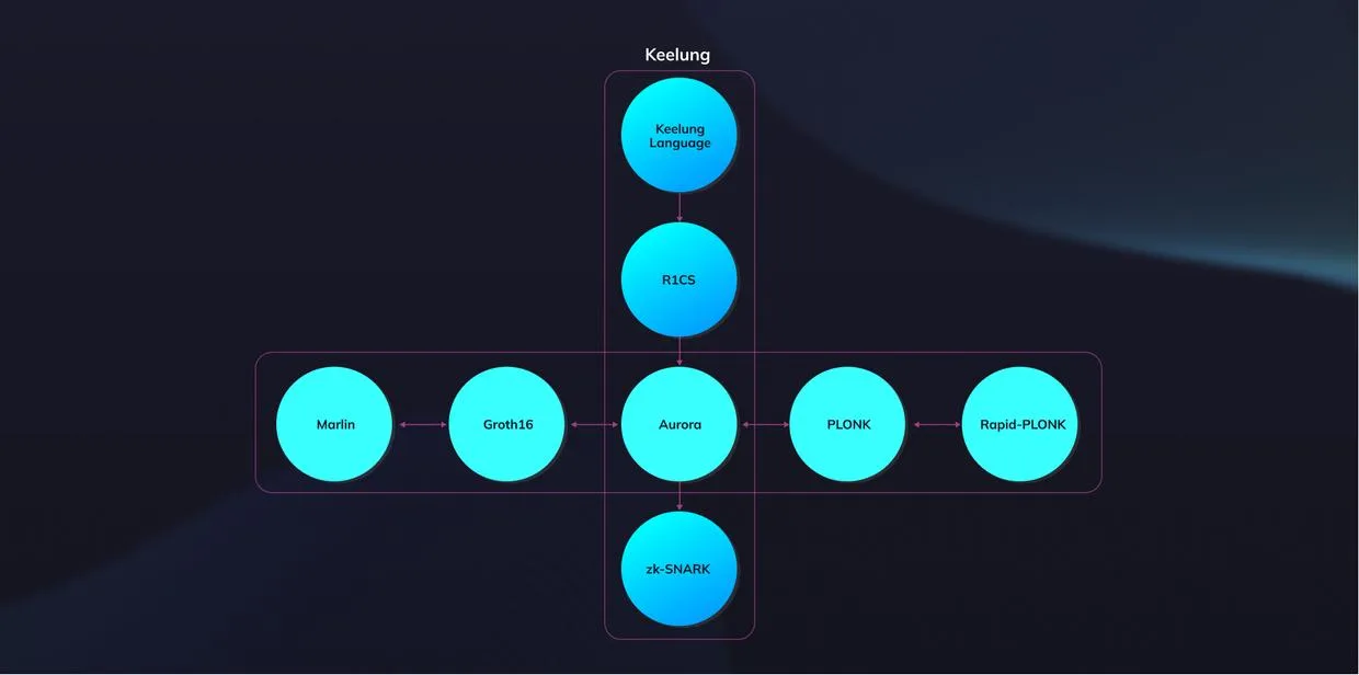 Choose from a wide set of available proving systems to make your zkApp compatible for your use case.
