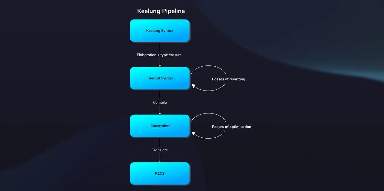 High level design of Keelung's optimized compiler.