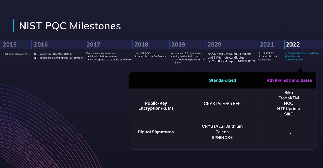 NIST PQC Milestones, Standardized Algorithms and 4th Round Candidates